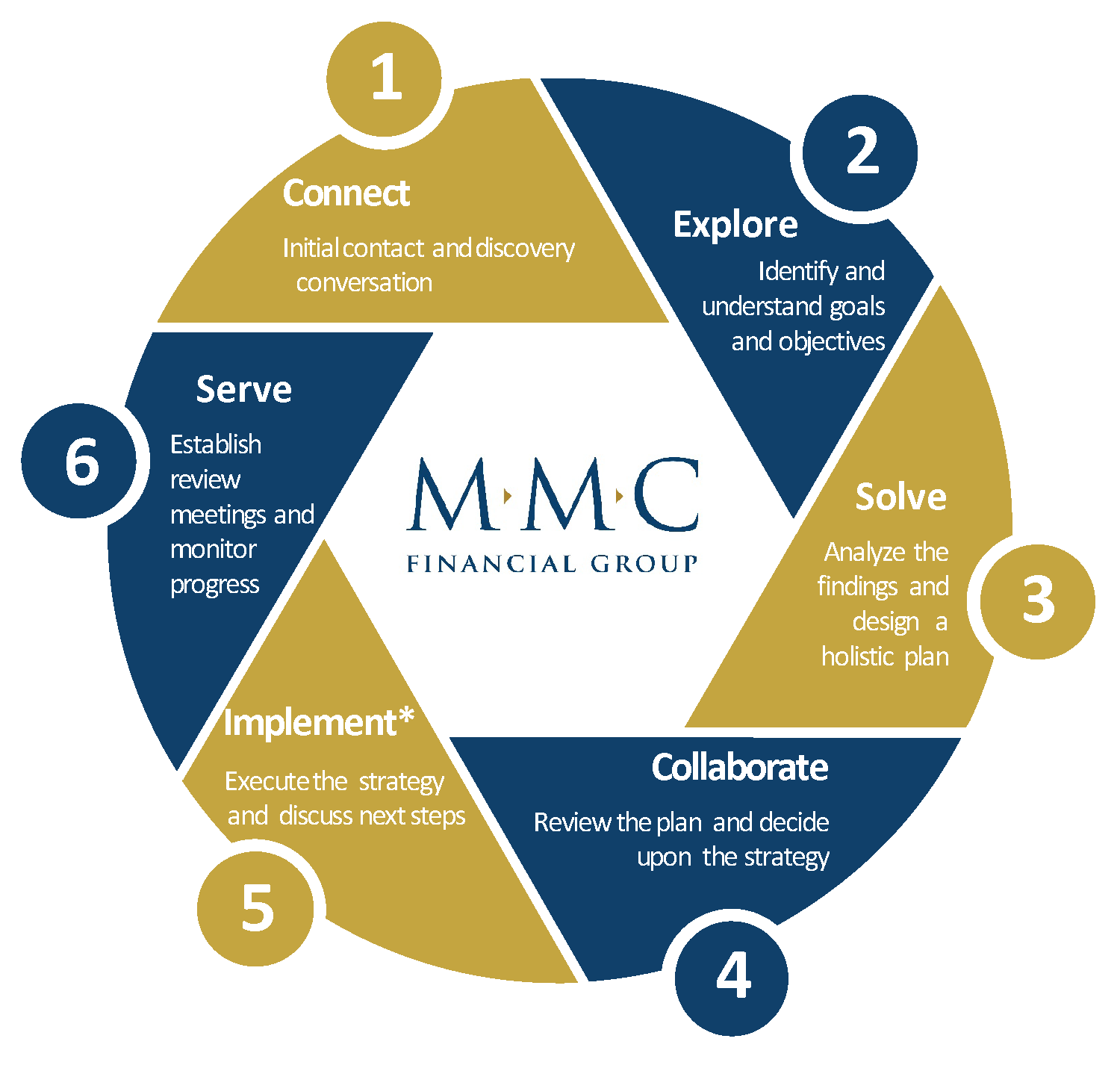MMC Financial Group – Planning for 2100 and beyond